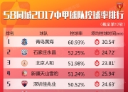 澳客网-关于深圳佳兆业主场战平大连一方，积分继续增加的信息