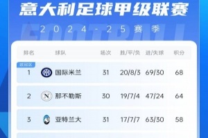 意甲热门球队争夺积分榜冠军宝座