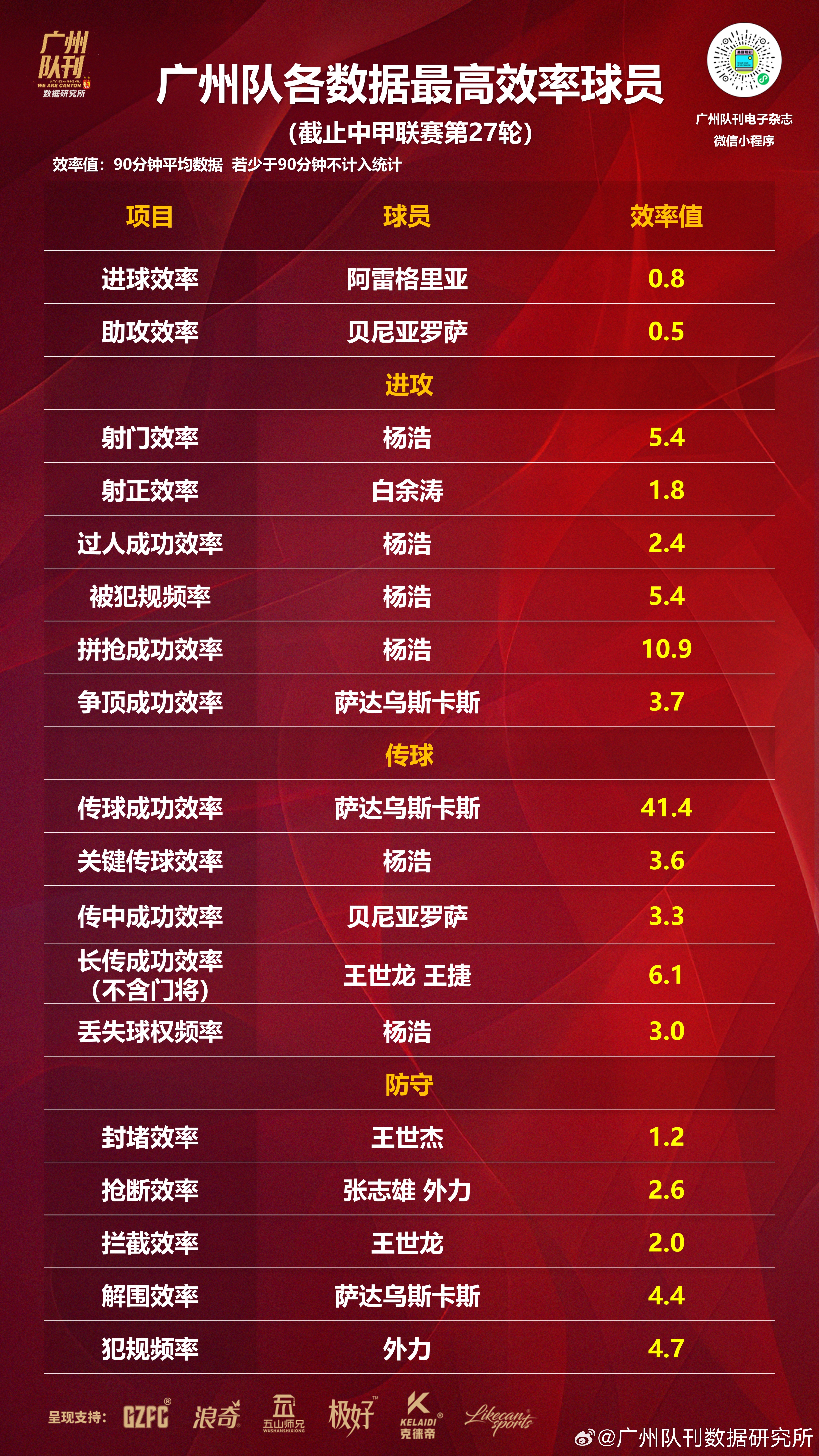 关于球员表现不俗，数据排行榜上有何变化？的信息