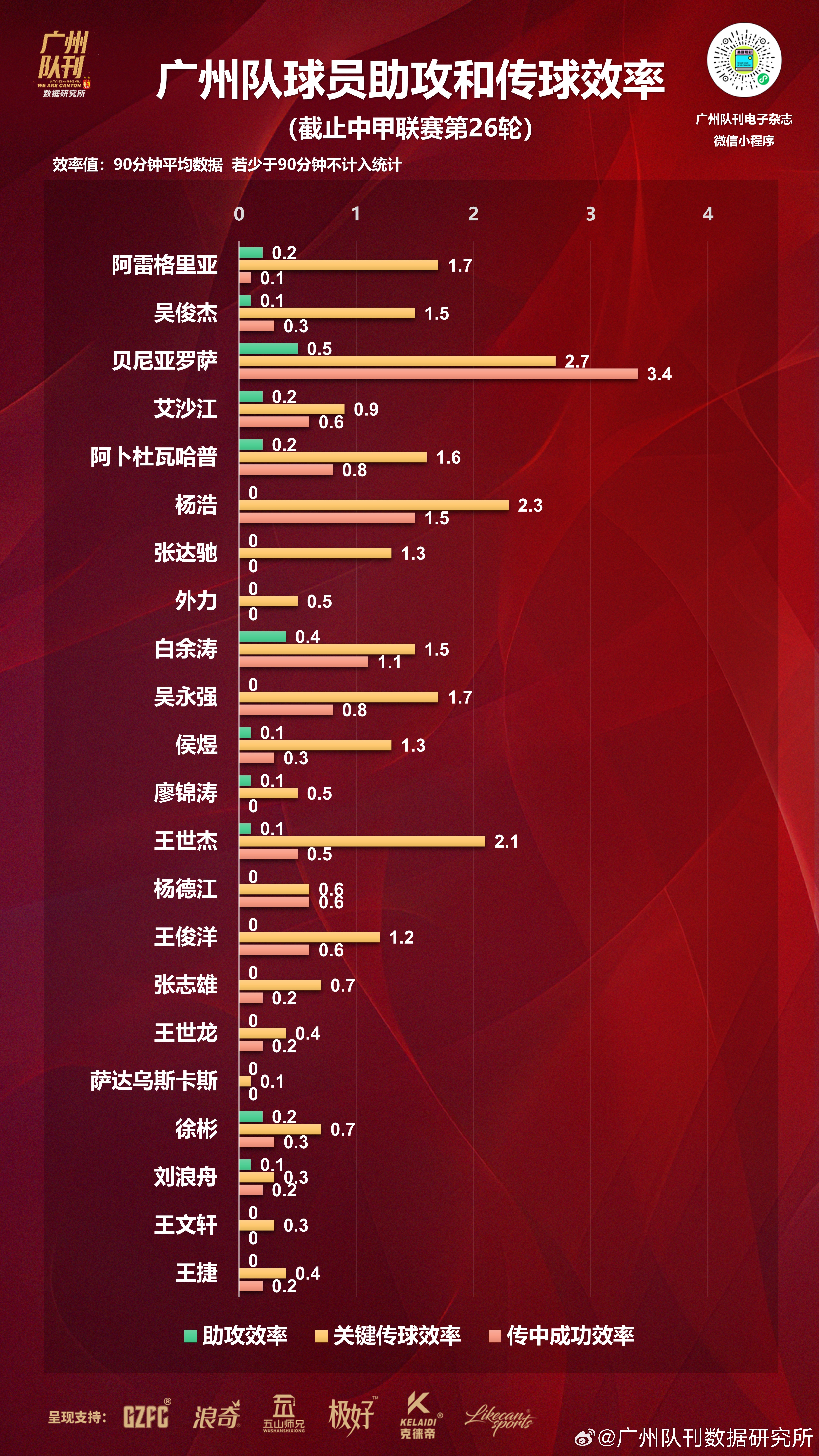 关于球员表现不俗，数据排行榜上有何变化？的信息