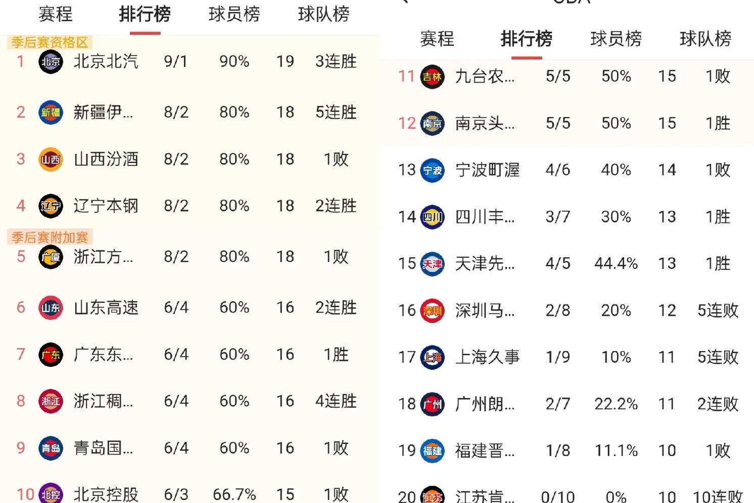 包含北京逆转击败广厦，继续领跑积分榜的词条